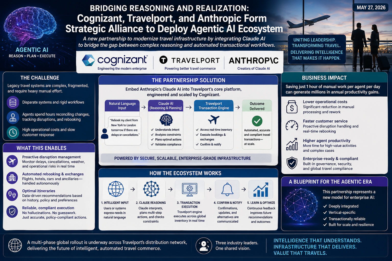 generative AI, agentic AI, enterprise software transformation, Anthropic Claude, Travelport, Cognizant, travel tech innovation, automation infrastructure